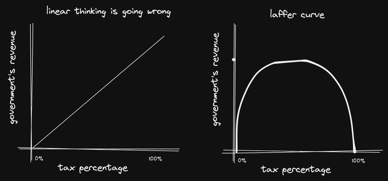 Linear vs Laffer Curve